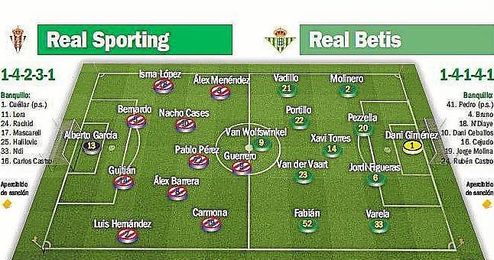 Alineaciones probables para el Sporting-Betis.