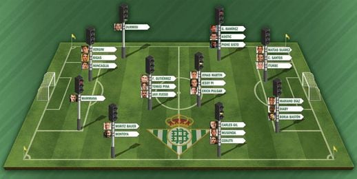 Así va la planificación del Betis para la 16/17. Así va la planificación del Betis para la 16/17.