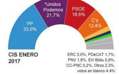 Unidos Podemos recorta distancias con el PP mientras que el PSOE se recupera Unidos Podemos recorta distancias con el PP mientras que el PSOE se recupera